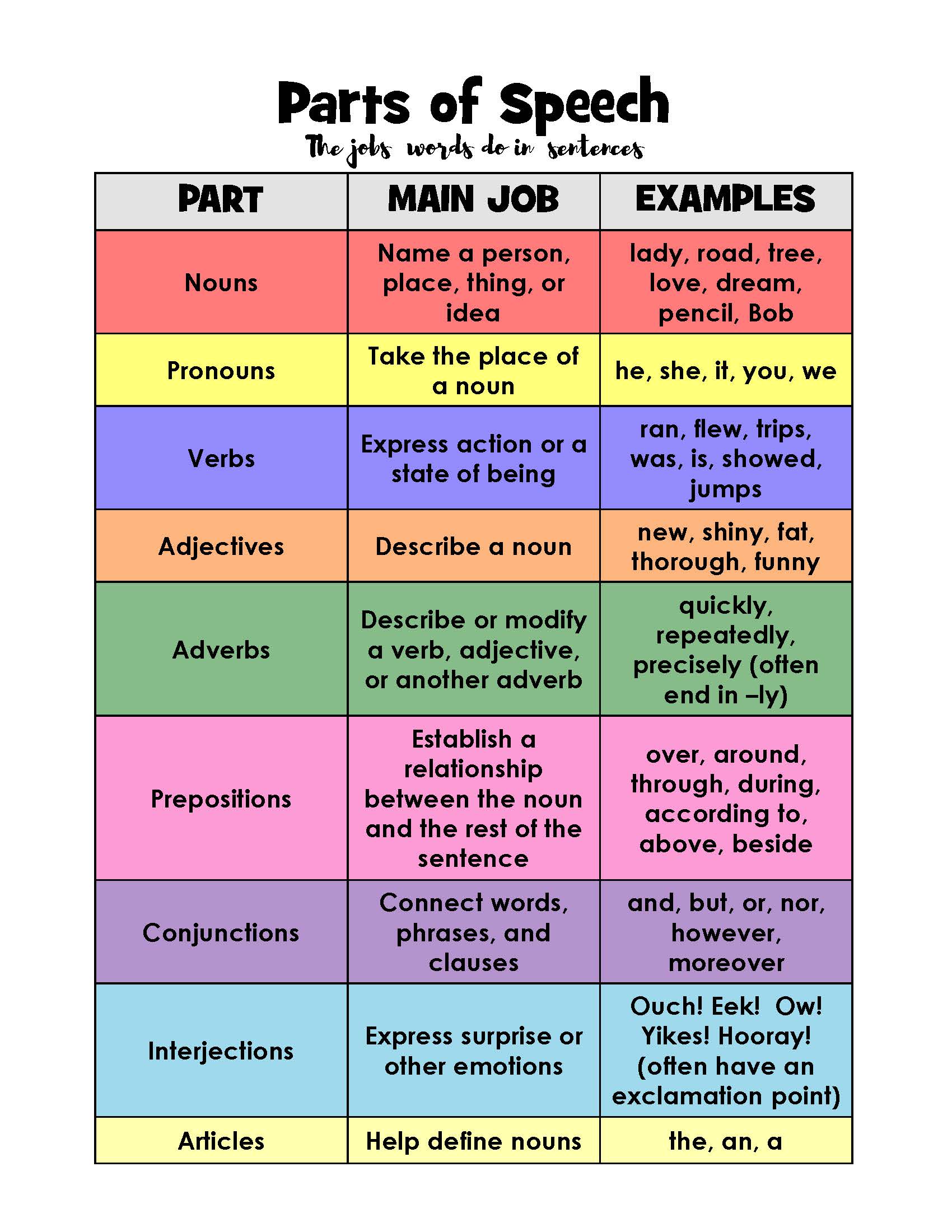 parts of speech activities - layers of learning